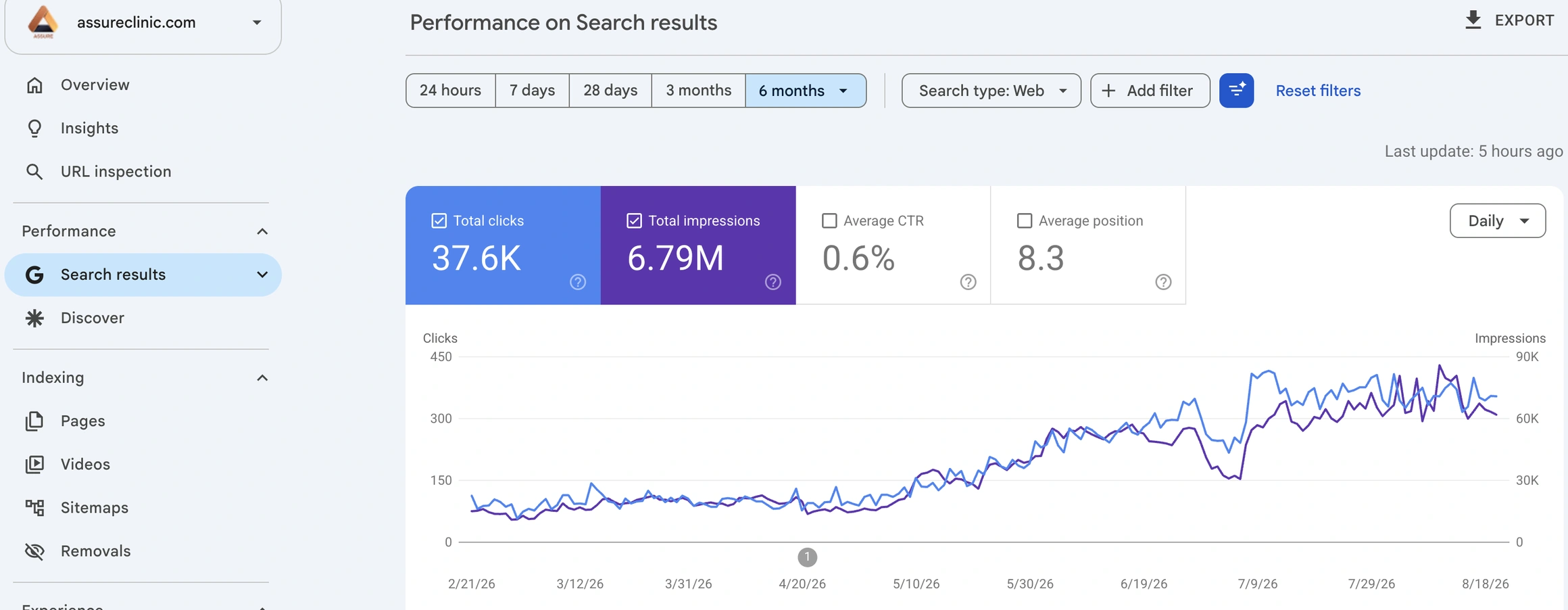 Google Search Console performance for assureclinic.com over the last six months, 21 February to 20 August 2026: 37.6 thousand total clicks, 6.79 million impressions, 0.6 percent average CTR, average position 8.3, with the daily curve climbing from about 100 to about 350 clicks.